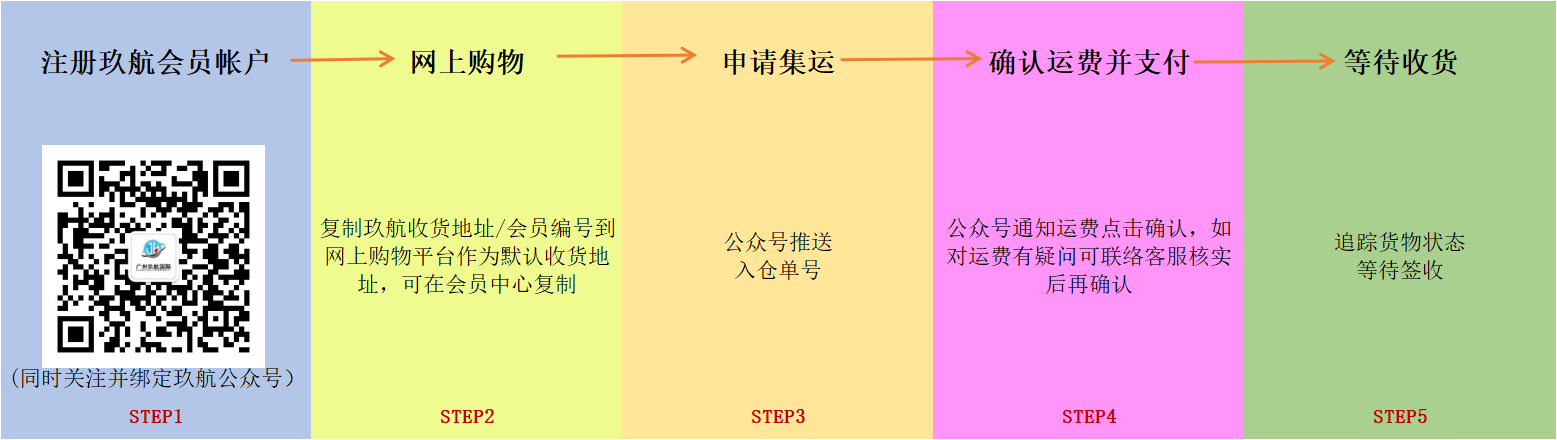 国际集运流程
